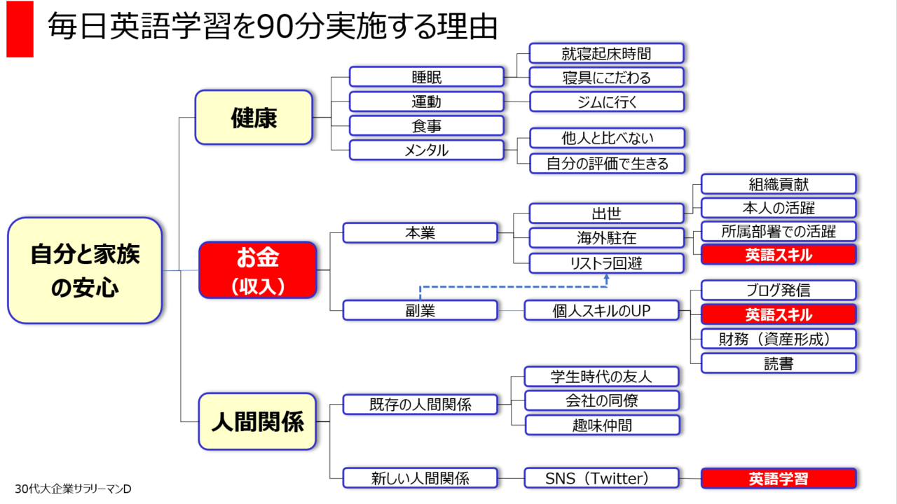 30代の大人が英語学習を日々90分継続する理由 30代大企業サラリーマンが人生100年を生き抜くための奮闘記